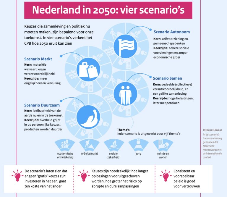 CPB (2024): Langetermijnverkenning voor de Nederlandse economie – Kiezen voor later: vier visies voor 2050
