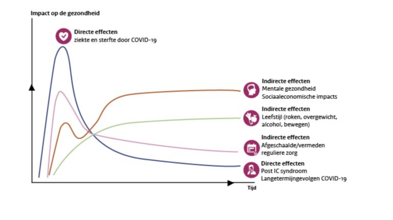 RIVM (2020): Corona-inclusieve Volksgezondheid Toekomstverkenning (c-VTV) 2020 – Coronacrisis – Andere Realiteit, Andere Toekomst